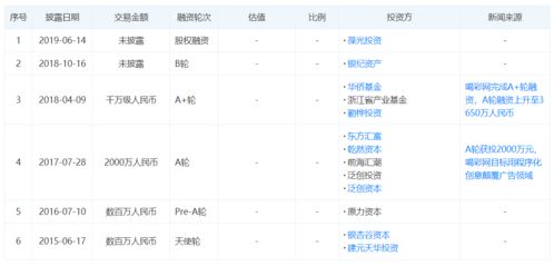 人工智能驅(qū)動變革 喝彩網(wǎng)獲3000萬元A2輪融資，引領(lǐng)數(shù)字廣告制作與投放新浪潮